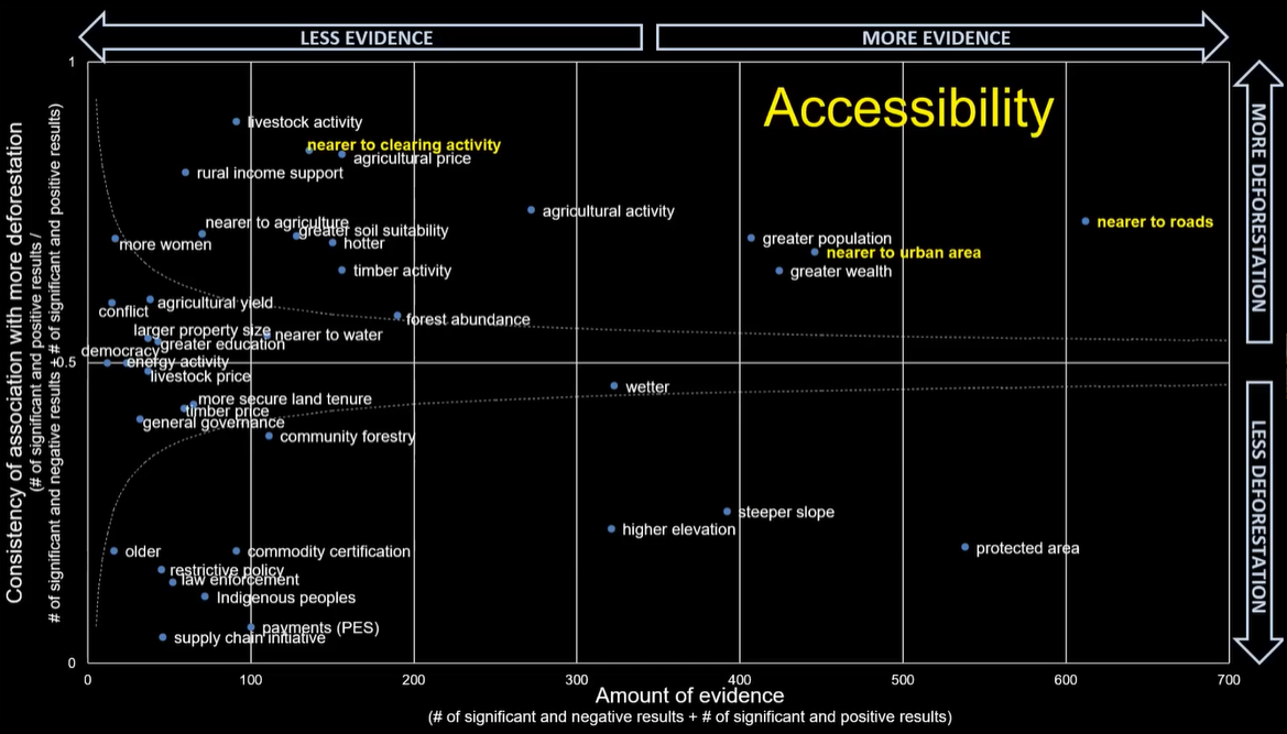 Accessibility